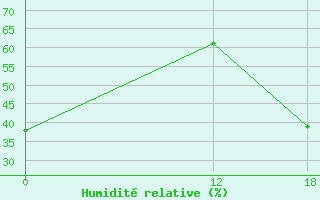 Courbe de l'humidit relative pour Chepes