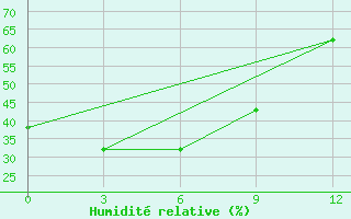 Courbe de l'humidit relative pour Ekimchan