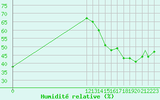 Courbe de l'humidit relative pour Meadow Lake, Sask.