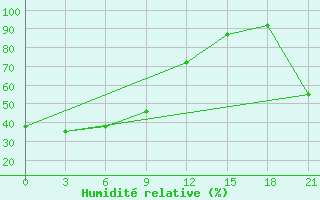 Courbe de l'humidit relative pour Talaya-In-Magadan