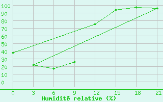 Courbe de l'humidit relative pour Hamar-Daban