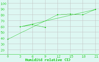 Courbe de l'humidit relative pour Gajny