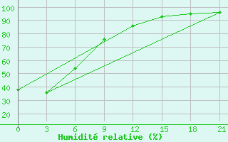 Courbe de l'humidit relative pour Choir