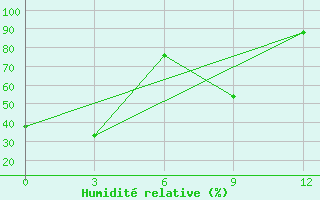 Courbe de l'humidit relative pour Irbejskoe