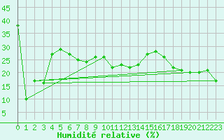 Courbe de l'humidit relative pour Feuerkogel