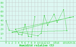 Courbe de l'humidit relative pour  Sohar Majis
