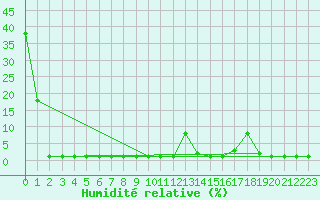 Courbe de l'humidit relative pour Samatan (32)