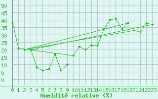 Courbe de l'humidit relative pour Brocken