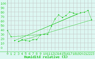 Courbe de l'humidit relative pour Bellecte - Nivose (73)