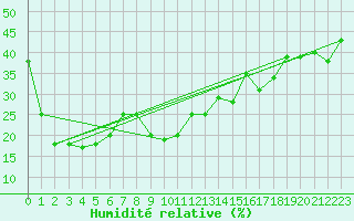 Courbe de l'humidit relative pour Schmittenhoehe