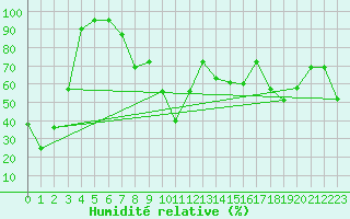 Courbe de l'humidit relative pour Cap Cpet (83)