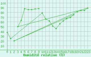 Courbe de l'humidit relative pour Xert / Chert (Esp)