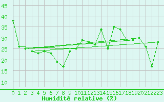 Courbe de l'humidit relative pour Arosa