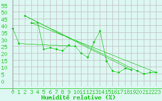 Courbe de l'humidit relative pour Retitis-Calimani