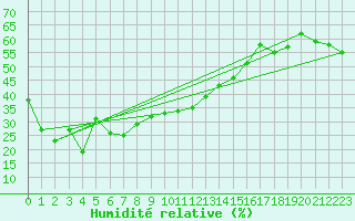 Courbe de l'humidit relative pour Corvatsch