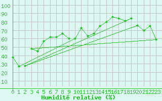Courbe de l'humidit relative pour Pilatus