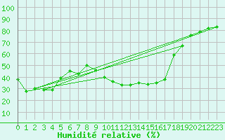 Courbe de l'humidit relative pour Landos-Charbon (43)