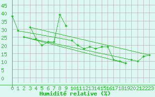 Courbe de l'humidit relative pour Eggishorn