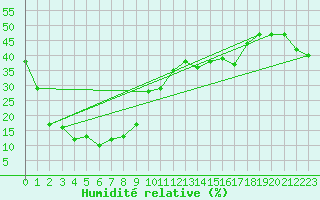 Courbe de l'humidit relative pour Mont-Aigoual (30)