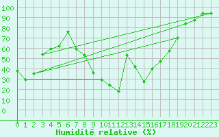 Courbe de l'humidit relative pour Kelibia