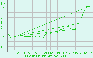 Courbe de l'humidit relative pour Col des Rochilles - Nivose (73)
