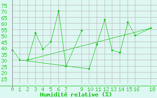 Courbe de l'humidit relative pour  Sohar Majis