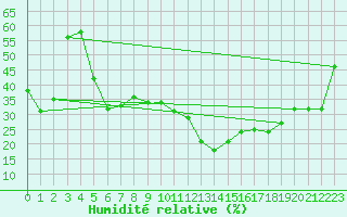 Courbe de l'humidit relative pour La Pinilla, estacin de esqu