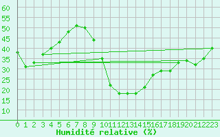 Courbe de l'humidit relative pour Mende - Chabrits (48)