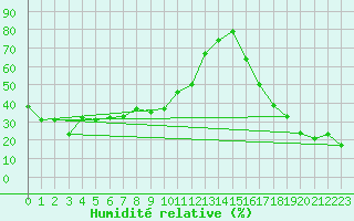Courbe de l'humidit relative pour Sierra de Alfabia