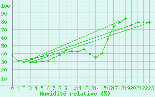 Courbe de l'humidit relative pour Sospel (06)