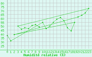 Courbe de l'humidit relative pour Xert / Chert (Esp)