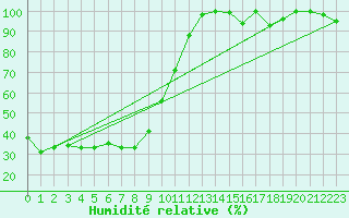 Courbe de l'humidit relative pour Adelboden