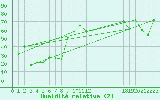Courbe de l'humidit relative pour Tarfala