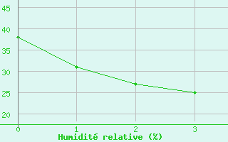 Courbe de l'humidit relative pour Tarcoola