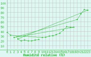 Courbe de l'humidit relative pour Corvatsch