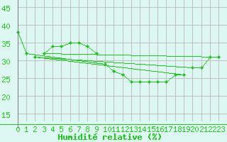 Courbe de l'humidit relative pour Cap Mele (It)