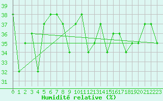 Courbe de l'humidit relative pour Paganella