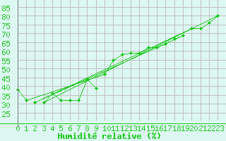 Courbe de l'humidit relative pour Aadorf / Tnikon