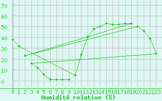 Courbe de l'humidit relative pour Samatan (32)