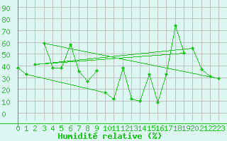 Courbe de l'humidit relative pour Gabes