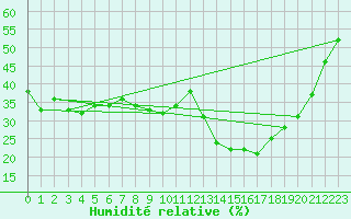 Courbe de l'humidit relative pour Aranda de Duero