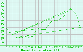 Courbe de l'humidit relative pour Omu