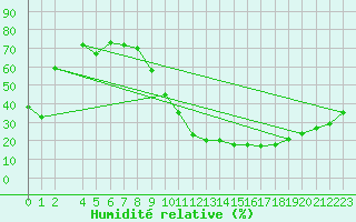 Courbe de l'humidit relative pour Madridejos