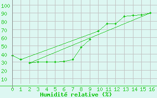 Courbe de l'humidit relative pour Townsville - Fanning River