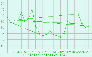 Courbe de l'humidit relative pour Grimentz (Sw)