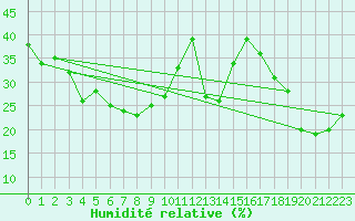 Courbe de l'humidit relative pour Titlis