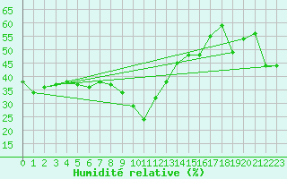 Courbe de l'humidit relative pour Nice (06)