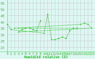 Courbe de l'humidit relative pour Menton (06)