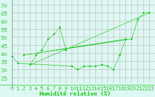 Courbe de l'humidit relative pour Tiaret