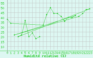 Courbe de l'humidit relative pour Grand Saint Bernard (Sw)